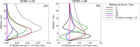 Averaging Kernels For The Methane Profile At Each Retrieval Level