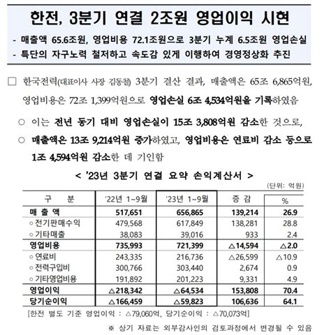 장태민의 채권포커스 10분기만에 흑전 성공한 한전갈 길 여전히 멀지만 희망도 확인