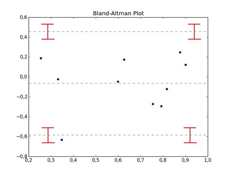 Matplotlib Bland Altman Plot With Confidence Interval Boundary In