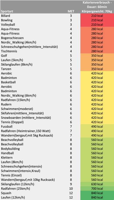 Kalorienverbrauch Sportarten Kcal Verbrauch Kalorienrechner Gesunde