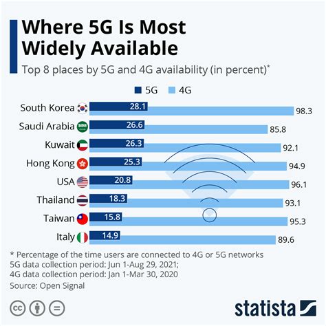 5g Network Availability By Country 2023 Statista 40 Off