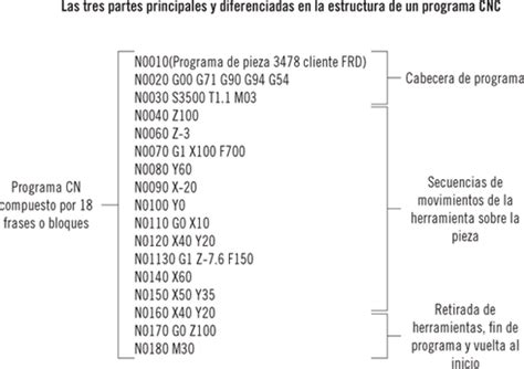 Comprobación y optimización del programa CNC para el mecanizado por