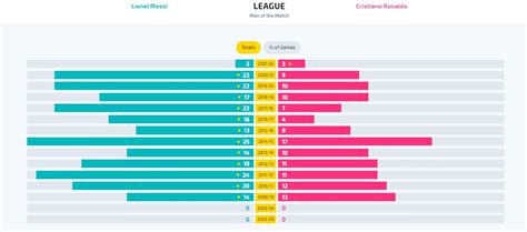 Lionel Messi Vs Cristiano Ronaldo Kush Ka Fituar M Shum Mimin