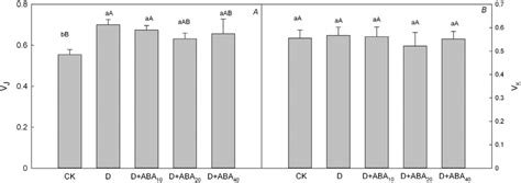 Effects Of Exogenous Abscisic Acid Aba On The Relative Variable