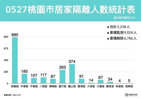 桃園再增22例！確診者足跡曝光 曾搭過台鐵區間車 好房網news