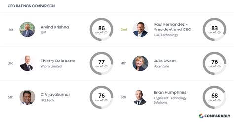 Dxc Technology Competitors Comparably