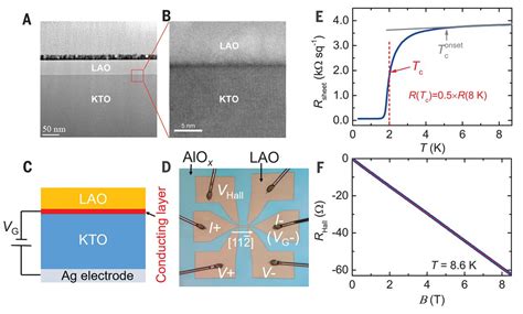 Electric Field Control Of Superconductivity At The LaAlO3 KTaO3 111