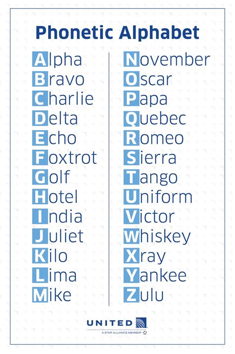 Alpha Phonetic Codes Military Alphabet