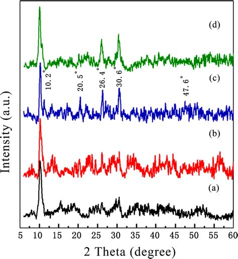 Xrd Patterns Of A Co Mof B Co Mof C Co Mof And D Co Mof