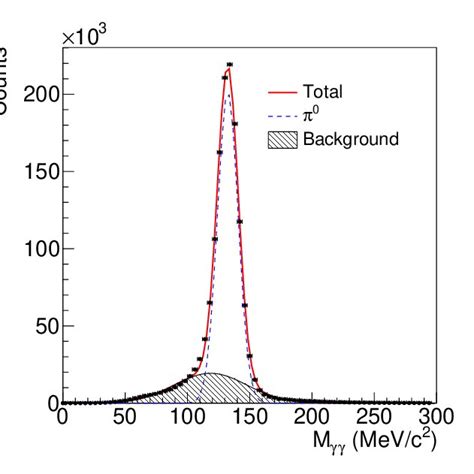 Reconstructed Two Photon Invariant Mass Distribution Of Type I Event In