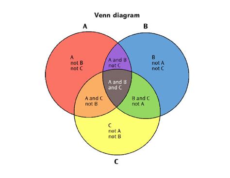 Types Of Venn Diagram In Math Venn Diagram Activities