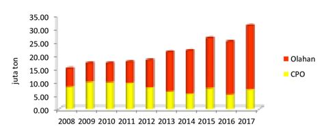 Gambar 1 Volume Ekspor Cpo Dan Olahan Indonesia Sumber Database