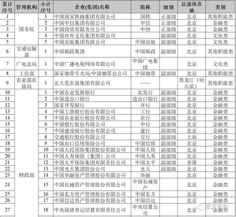 131家央企最新名录（2023版）及总部所在地、归属管理信息、负责人简介 央企合并重组提速 知乎