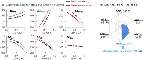 Fig S5 A Eda Results Along Irc For The Regioselective Transition