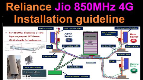 Reliance Jio 850MHz 4G Installation Guideline Jio 4g Tower