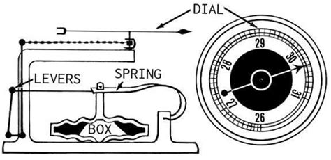 What Is A Barometer And How Does It Work