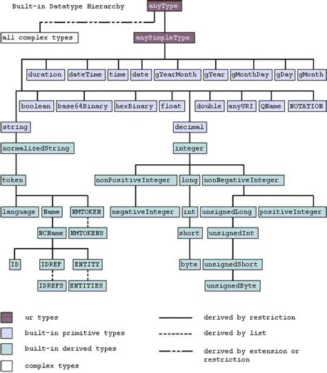 Dtds Y Xml Esquema