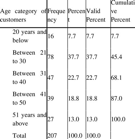 Age Distribution Of Consumers Download Table