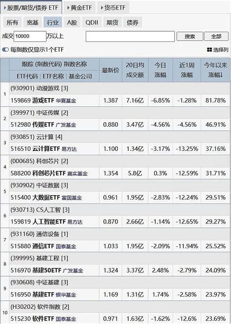 Etf量化交易百万实盘【第1096天】 日均成交1亿以上的宽基etf涨幅榜日均成交1亿以上的行业etf涨幅榜三年前的今天，百万实盘正式公开