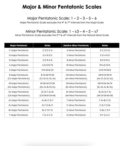 Pentatonic And Blues Scales Cheat Sheet Theory And Sound