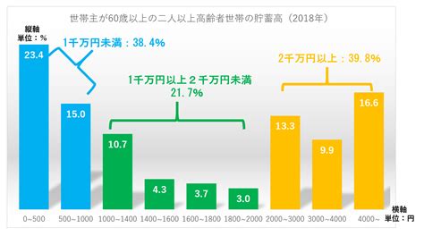 高齢者世帯の貯蓄現在高階級別分布（2018年） Fpコンサルオフィス株式会社