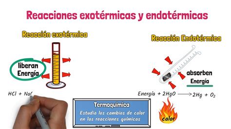 Ejemplos De Reacciones Exotermicas