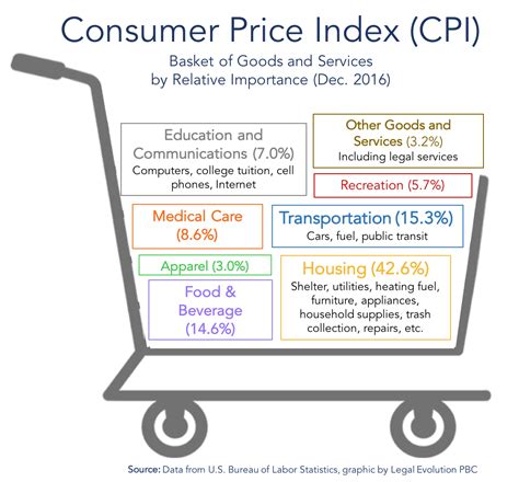 Consumer Price Index Cpi Explained What It Is And How Off