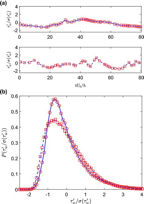 A Top To Bottom Instantaneous Normalized Wall Shear Stress