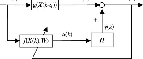 Block diagram of a nonlinear control system. | Download Scientific Diagram