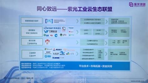 厲害了，紫光打造工業雲生態聯盟，數十家業內領先企業加盟 每日頭條