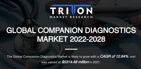 Global Companion Diagnostics Market Estimated To Gain