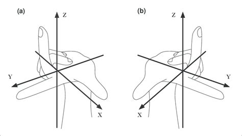 Athe Left Handed And B Right Handed Coordinate Systems Download