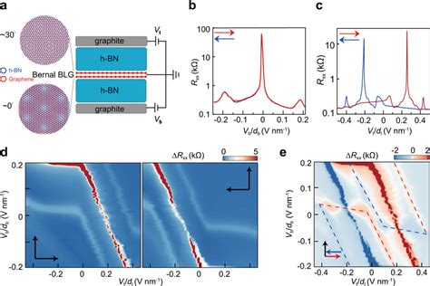 Ferroelectricity In A Bilayer Graphene Moir Superlattice A Schematic