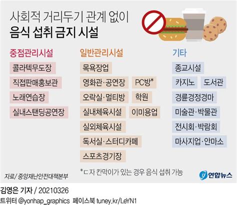 코로나19 방역수칙 오늘부터 유흥시설 Qr코드 의무화출입명부에 외 명 안된다 네이트 뉴스