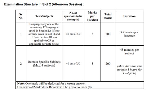 CUET Exam Pattern 2023 (Revised): Marking Scheme, Marks Distribution ...