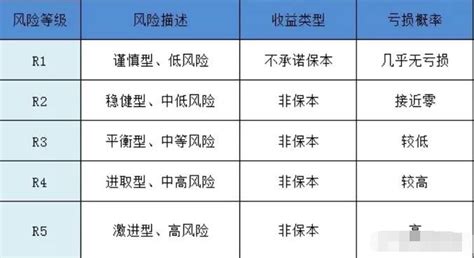 哪些理财产品风险较低 什么理财产品风险比较低