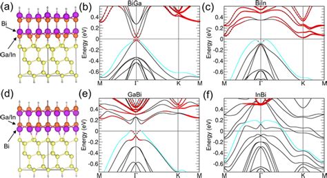 Crystal Structure Of Bl Films Of Ga In Bi On Si Bi Layer Is On