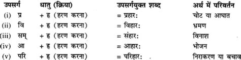 Rbse Class 9 Sanskrit व्याकरण उपसर्ग प्रकरणम् Rbse Guide