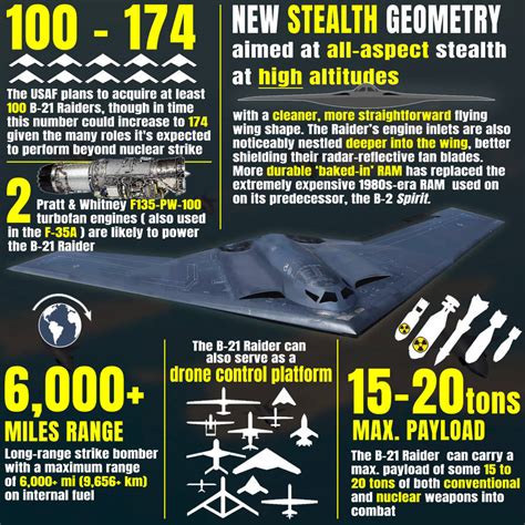 B-21 Raider infographic by indowflavour on DeviantArt