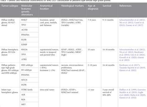 Table 1 From Applying Single Cell Multi Omic Analyses To Understand Treatment Resistance In