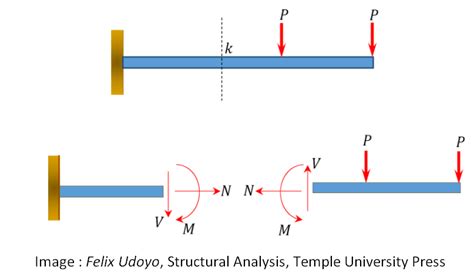 What do we mean by internal and external forces ? – FEA Tips