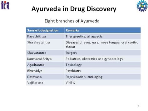 Ayurveda In Drug Discovery