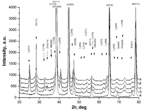 Xrd Patterns Of Zr Al Si Samples Before A And After Cpf Treatment