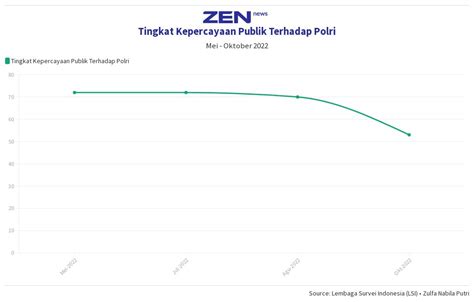 Tingkat Kepercayaan Publik Terhadap Polri Flourish