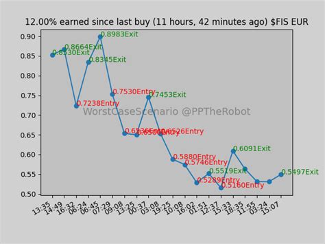 PP The Robot On Twitter Exit 5 93 Move On FISEUR 0 5497 EUR