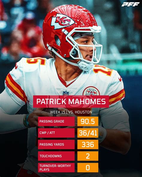 Pff Highest Graded Qb In Week 15 Patrick Mahomes Rnfl