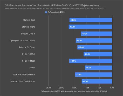 Amd R X D Value Comparison