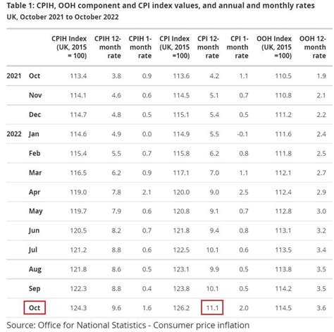 英國10月cpi年增率111，創41年來新高︱理財鴿