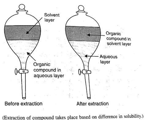 Purification Of Organic Compounds Methods Of Purification Of Organic