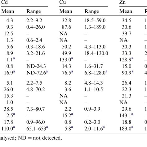 Cadmium Copper And Zinc Concentrations Lg G À1 Wet Weight In Tissues Download Table